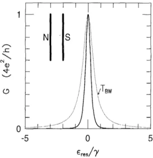 Fig. 4. Conductance versus energy of the resonant level, from eq. (3.8) for the case of equal lunnel barriers (solid curve)