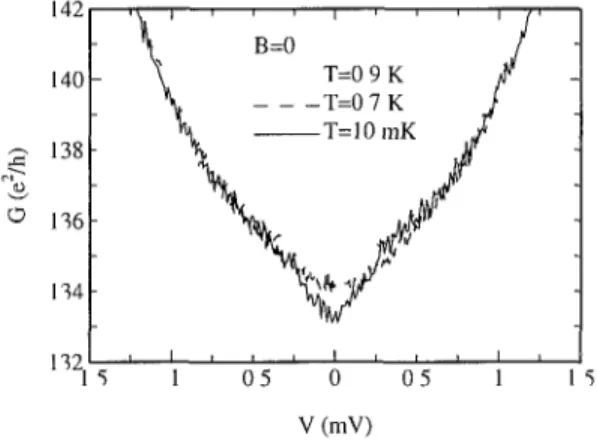 Fig 5 Diffeiential conductance äs a function of apphed voltage at thiee diffeient tempeiatuies Expei imental data by Lenssen et al foi a two dimensional elcction gas with supeiconducting contacts The dip aiound zeio voltage which is supeiimposed on the bro