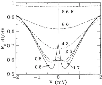 Fig 7 Diffeienüal conductancc (normahzed by the normal-state lesistance AN = 0 27 Ω) äs a function of applicd voltage at seven diffeient tempeiatuies Expeiimental data by Kastalsky et al toi a Nb-InGaAs |unction Note the diffeience with fig 5 A peak rather