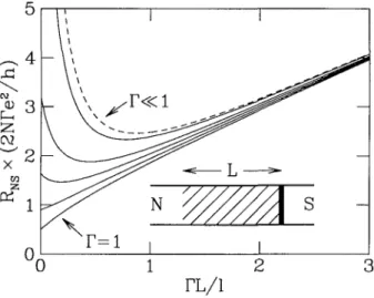 Fig 10 Dependence of the resistance ANS  on  the length L of the disordered noimal region (hatched m the mset), for different values of the transmittance Γ of the NS Interface Solid curves are computed ftom eq (5 19), for Γ = l 0 8, 0 6, 0 4 0 l ftom botto