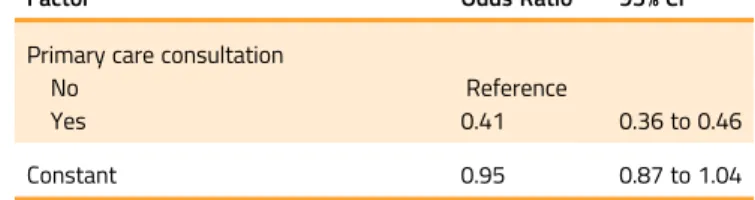 Table 3. Multilevel Regression Predicting Primary GnRH Agonist Use (continued)