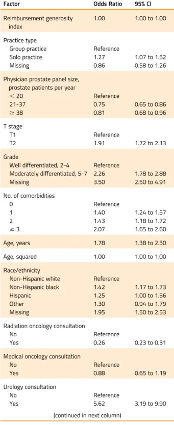 Table 3. Multilevel Regression Predicting Primary GnRH Agonist Use (continued)