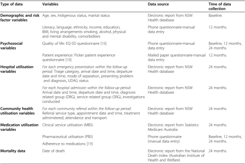 Table 1 Quantitative data collected in the Care Navigation randomised controlled trial