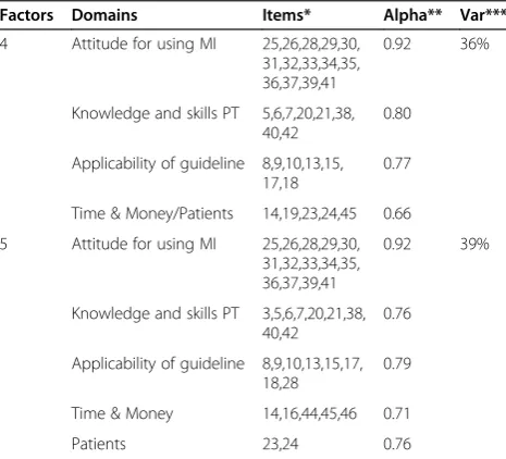 Table 3 Exploratory factor analysis of overall questionnaire(n = 46 items)