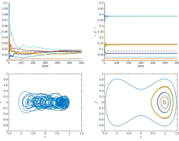 Figure 4. Results of numerical simulations of the finite dimensional system (18) with N = 1024