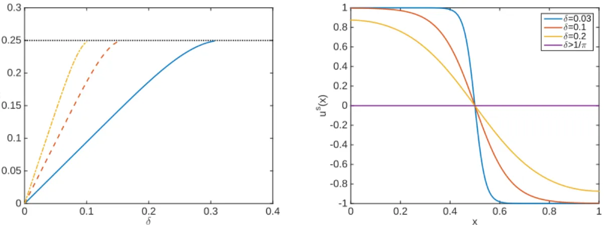 Figure 1. Critical points of U(u) for the potential given in (20) and Neu- Neu-mann boundary conditions