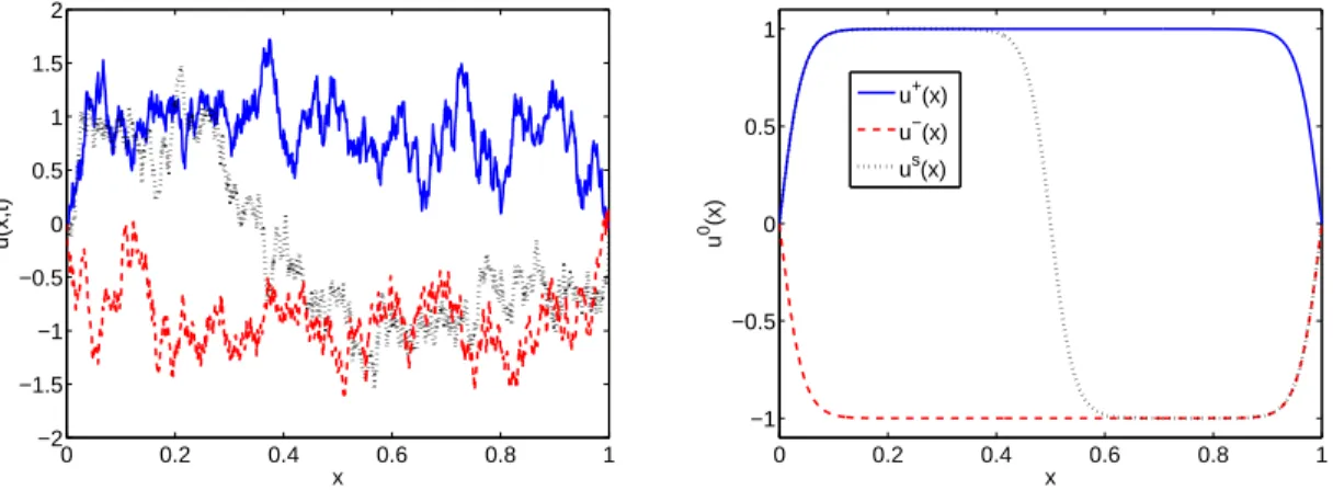 Figure 2. (Top) Shown are three sample solutions to (18), the discretized version of (2), with Dirichlet boundary conditions, at various instances in time, with potential function (20), N = 1024 discretization points, δ = 0.03, and initial conditions with 