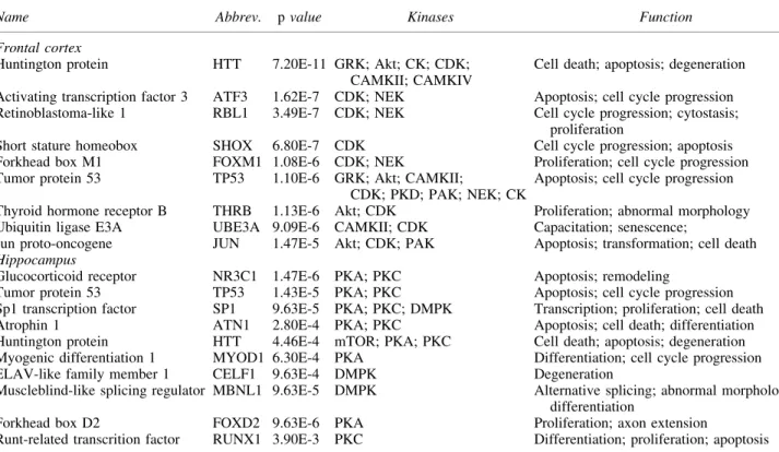 Table 4. Pathway Analyses: Predicted Regulating Factors with Kinases and Associated Functions