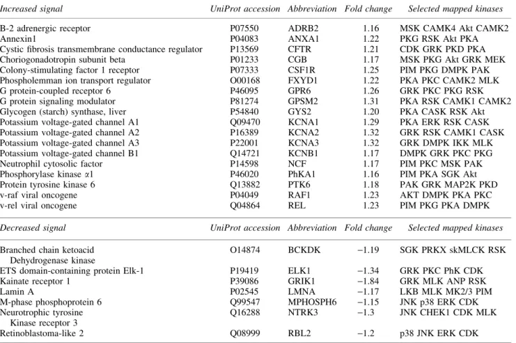 Table 1. Substrate Peptides Differentially Phosphorylated Between Lateral Fluid Percussion Injury and Sham in Frontal Cortex on the Kinome Array