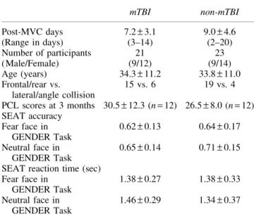 FIG. 2. Differences in activation associated with the contrast of identifying genders of fearful versus neutral faces between mild traumatic brain injury (mTBI) and non-mTBI groups within 2 weeks after motor vehicle collision (MVC)