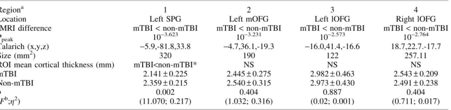 FIG. 3. Negative correlation between left superior parietal gyrus (SPG) activation associated with identification of gender of fearful faces within 2 weeks and PTSD Checklist-Stressor Version (PCL) scores at 3 months after motor vehicle collision (MVC) in 