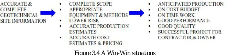 Table 4.2 Cost for project completion with delay without soil investigation 