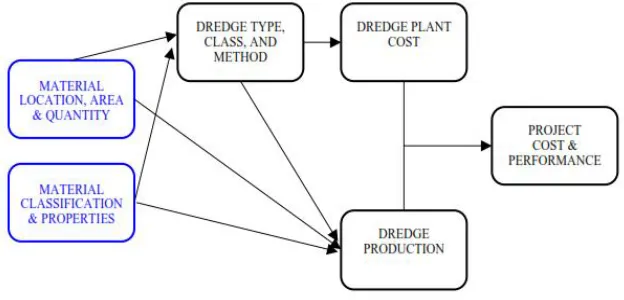 Fig 1.1 Relationship of project factors 