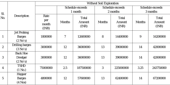 Table 3.1 Cost for project completion in time with soil investigation 