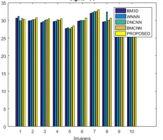Table 4 shows the visual results. The patch based methods rather blurs and removing off repetitive parts can be observed in the learning based methods