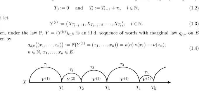 Figure 1: Cutting words from a letter sequence according to a renewal process.