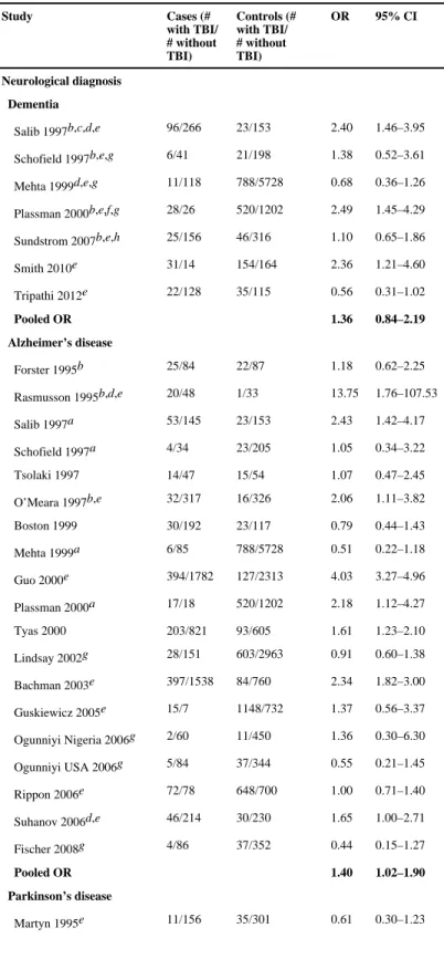 Table 1 Individual and pooled odds ratios for all included studies