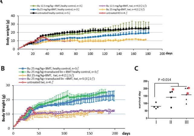 Fig. 3. Effects of Bu-based conditioning protocols on clinical parame- parame-ters following HSPCT in the twi mouse model of KD