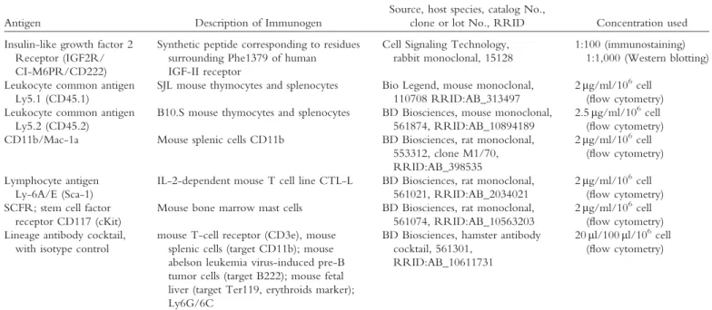TABLE I. Primary Antibodies Used