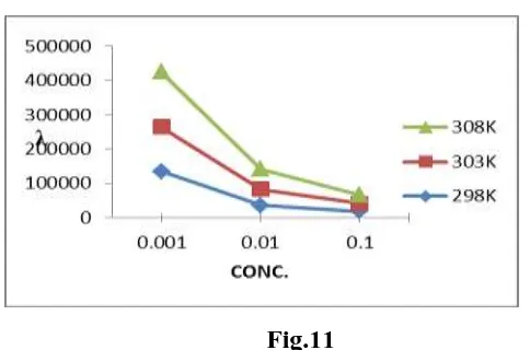 Fig.11  Acoustical parameters such as adiabaticcompressibility, acoustic impedance, intermolecular 