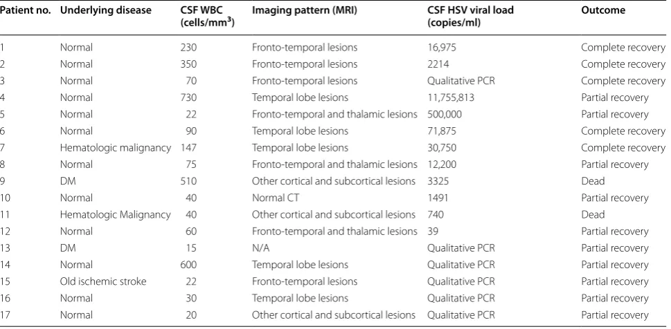 Table 2 CSF profiles and imaging findings