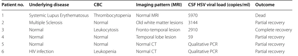 Table 4 Individualized data of the normocellular CSF group of HSE patients