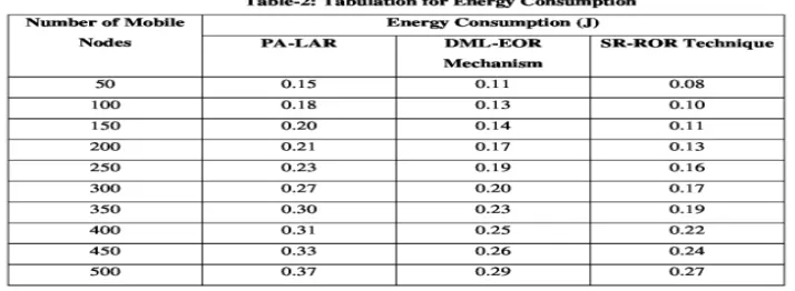 Figure 4 shows the impact of energy consumption for data packet transmission versus diverse number of mobile nodes in the range of 50-100 using three methods