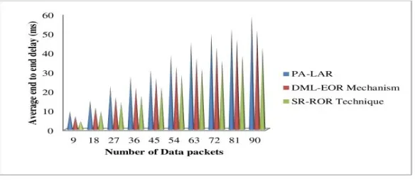 Figure 5 depicts the impact of average end to end delay versus dissimilar number of data packets in the range of 9-90 using three methods