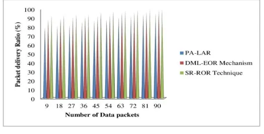 Figure 6 presents the impact of packet delivery ratio versus different number of data packets in the range of 9-90 using three methods