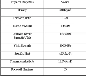 Table 3.2: Physical properties of 17-4 PH stainless steel 