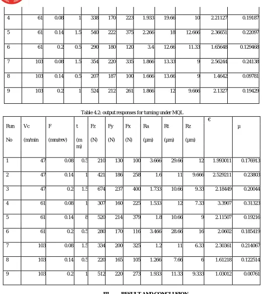 Table 4.2: output responses for turning under MQL 