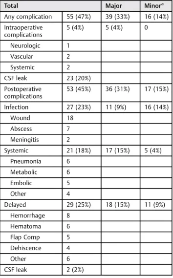 Table 2 Open and endoscopic complication rates