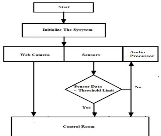 Figure 2: flow chart 