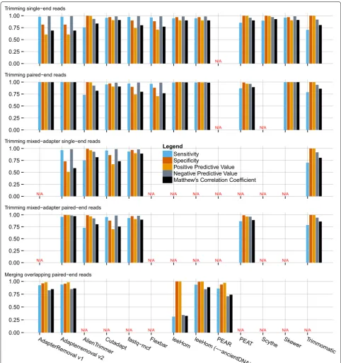 Fig. 1 Adapter-trimming and read-merging performance. Performance metrics for trimming of single adapter-pairs, multiple adapter-pairs, and merging of overlapping read pairs