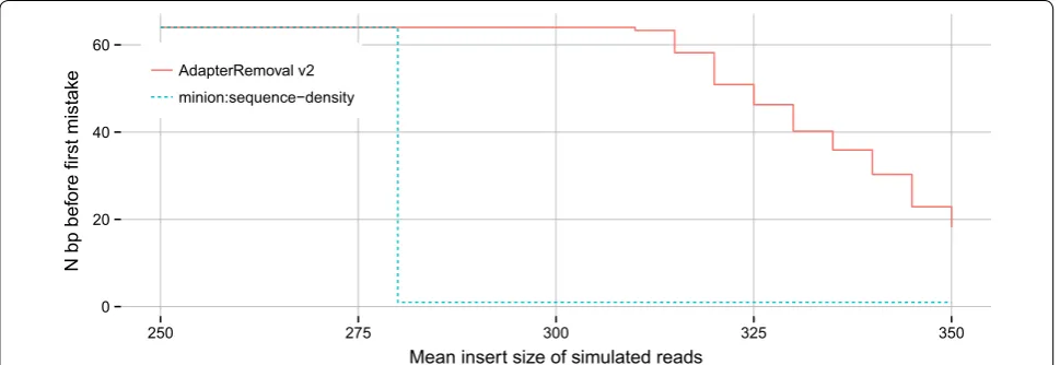 Fig. 3 Fidelity of adapter sequence reconstruction from paired-end reads. The x-axis represents the mean insert size of simulated, paired-end reads in bp, with a standard deviation of 75 bp