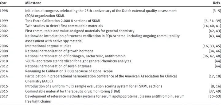 Table 1: Milestones and deliverables of Calibration 2.000 program from 1998 to 2018.