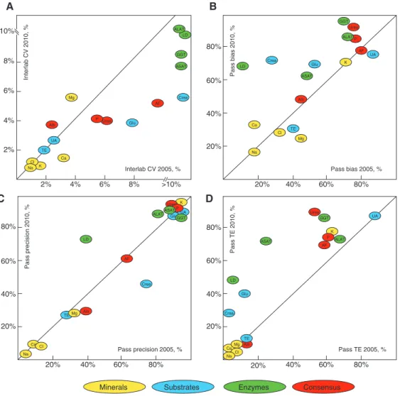 Figure 2: Analytical performance trends for 17 general clinical chemistry parameters between 2005 and 2010.