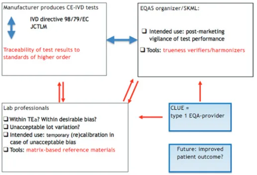 Figure 3: Relationship between IVD-industry, SKML Calibration 2.000 and laboratory professionals.