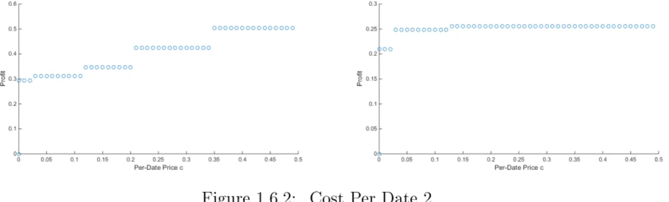 Figure 1.6.3: Cost Per Date 3
