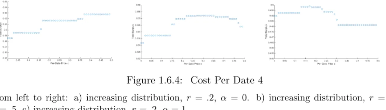Figure 1.6.4: Cost Per Date 4
