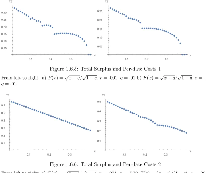 Figure 1.6.6: Total Surplus and Per-date Costs 2 From left to right: a) F (x) = √