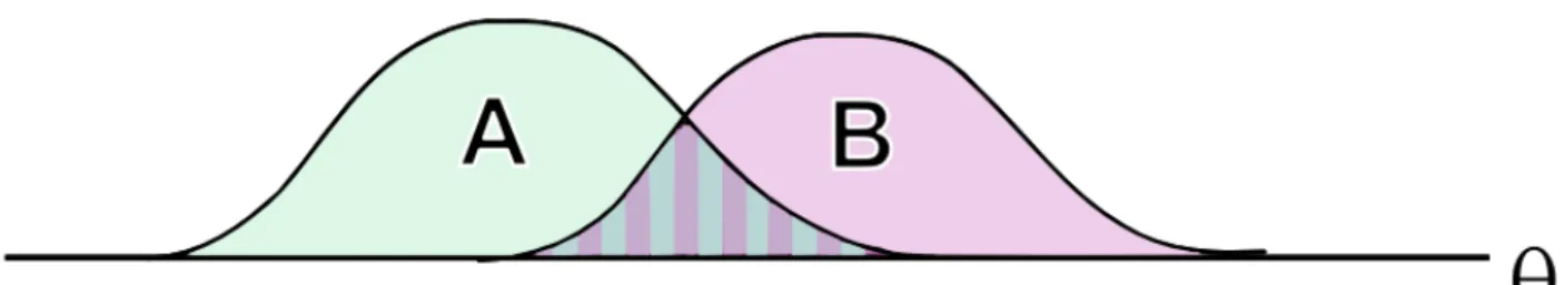 Figure 2.2.1: Initial distributions A and B of agents over type θ.