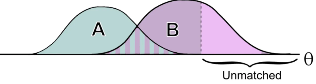 Figure 2.2.4: Matching with unbalanced distributions.