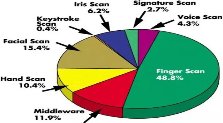 Table 1 Analysis of different Biometric Information [3][4][5]. 