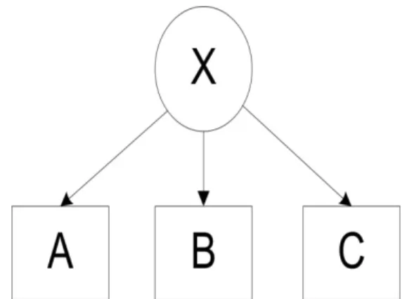 Figure 2.1  Path diagram for LC model with three indicators and no grouping variables