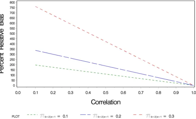 Figure 2.2  Relative bias in the false negative rate of a bivocal indicator by correlation level between the  latent variables X and Y