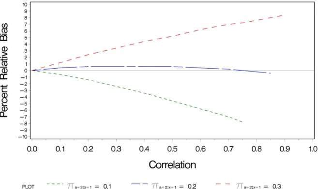 Figure 2.3  Relative Bias in Estimated Prevalence Probability due to Correlated Error as a Function of  the Correlation and False Negative Probability 