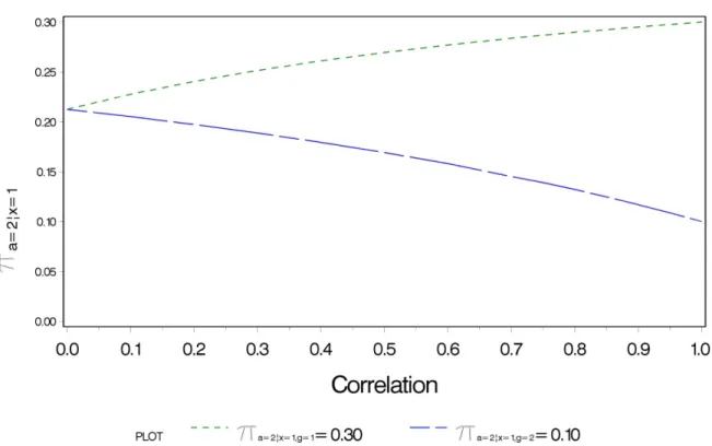 Figure 2.4  False negative rate in indicator by group as correlation between G and H increases