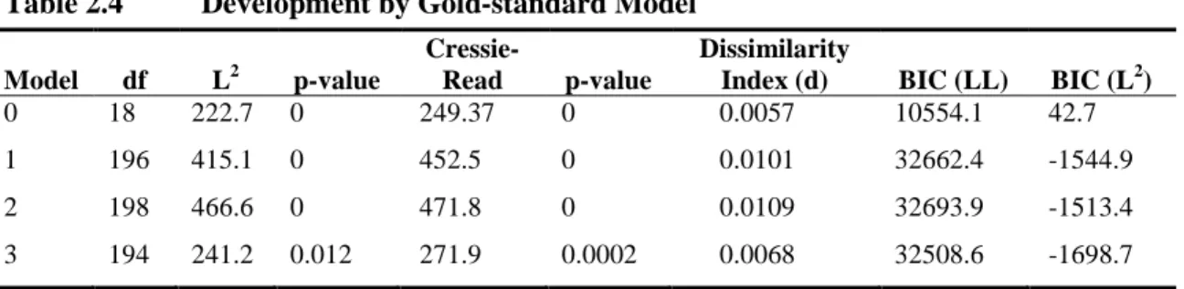 Table 2.4  Development by Gold-standard Model  Model  df  L 2 p-value 