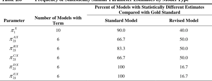 Table 2.6  Frequency of Statistically Similar Parameter Estimates by Model Type  Percent of Models with Statistically Different Estimates 